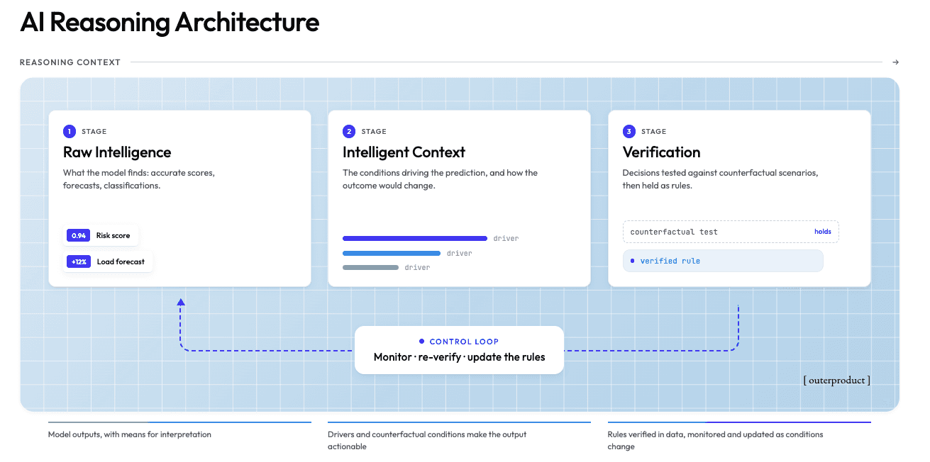 Diagram of the AI reasoning architecture: raw intelligence, intelligent context, and verification stages connected by a control loop.